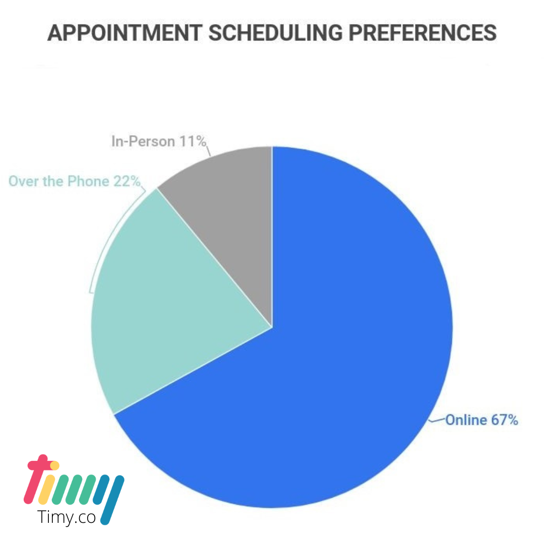 Online Appointment Scheduling - appointment scheduling statistics